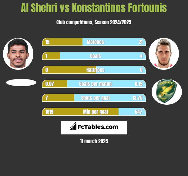 Al Shehri vs Konstantinos Fortounis h2h player stats