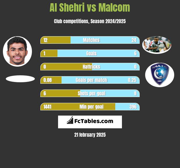 Al Shehri vs Malcom h2h player stats