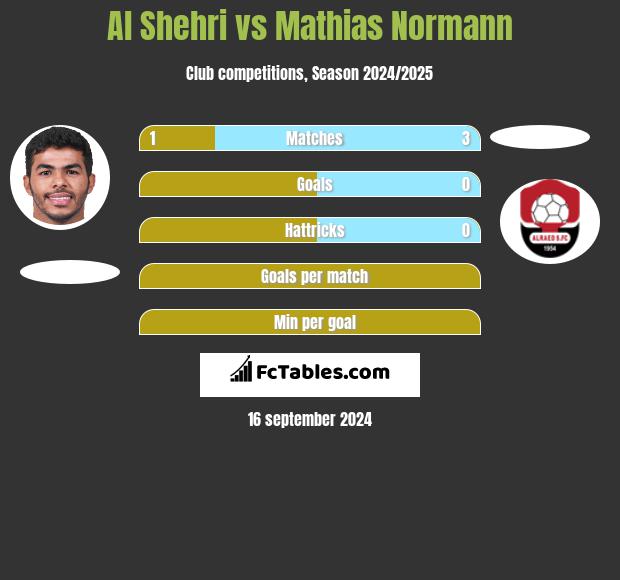 Al Shehri vs Mathias Normann h2h player stats