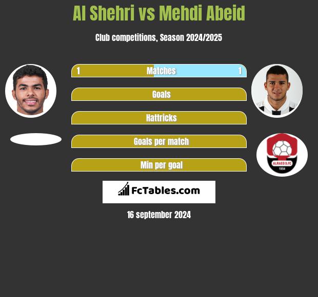 Al Shehri vs Mehdi Abeid h2h player stats