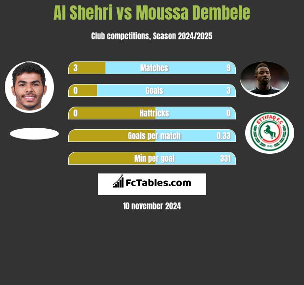 Al Shehri vs Moussa Dembele h2h player stats