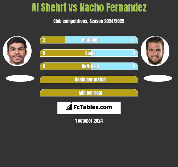 Al Shehri vs Nacho Fernandez h2h player stats