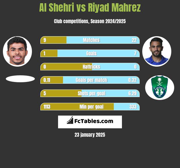 Al Shehri vs Riyad Mahrez h2h player stats