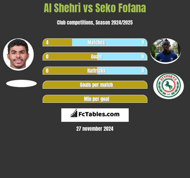 Al Shehri vs Seko Fofana h2h player stats