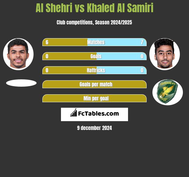 Al Shehri vs Khaled Al Samiri h2h player stats