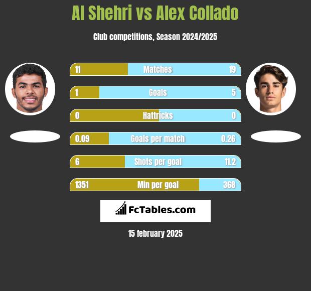 Al Shehri vs Alex Collado h2h player stats