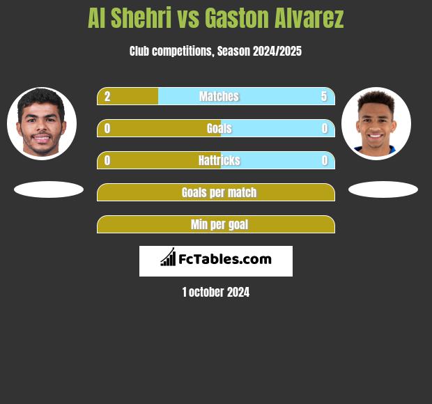 Al Shehri vs Gaston Alvarez h2h player stats