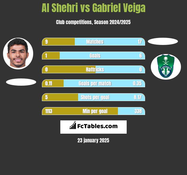 Al Shehri vs Gabriel Veiga h2h player stats