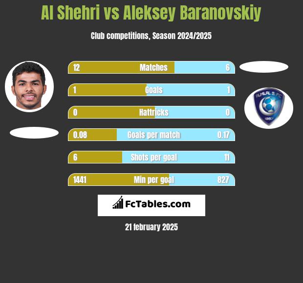 Al Shehri vs Aleksey Baranovskiy h2h player stats