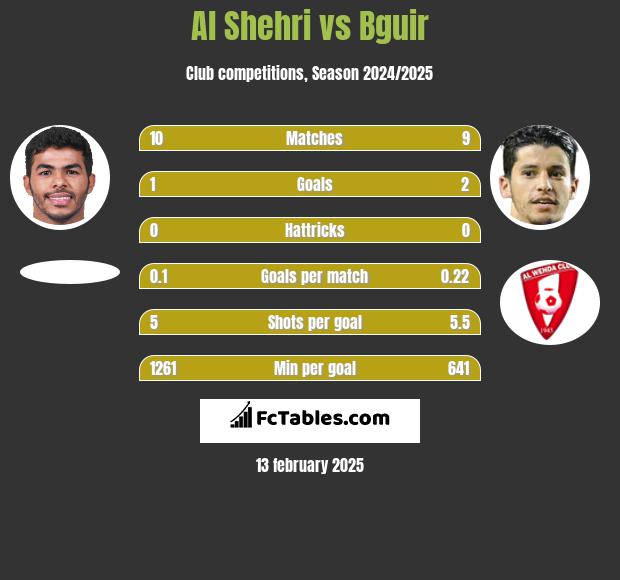 Al Shehri vs Bguir h2h player stats