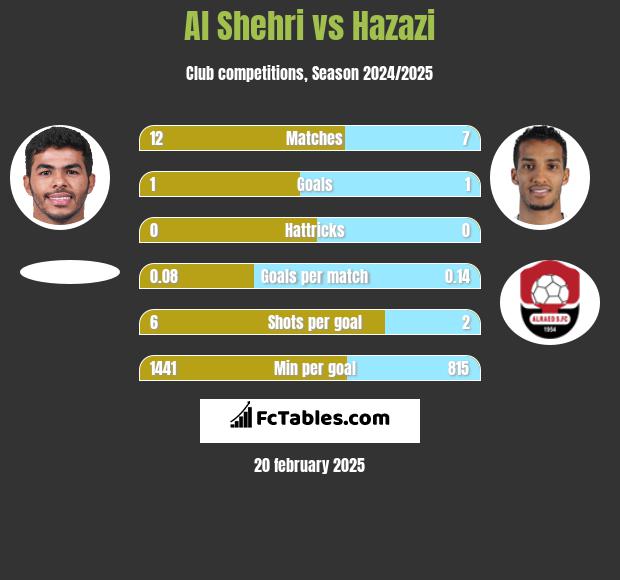 Al Shehri vs Hazazi h2h player stats