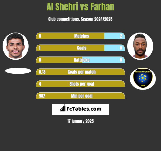 Al Shehri vs Farhan h2h player stats