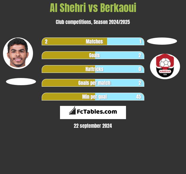 Al Shehri vs Berkaoui h2h player stats