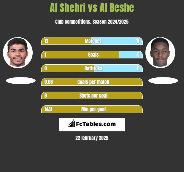 Al Shehri vs Al Beshe h2h player stats