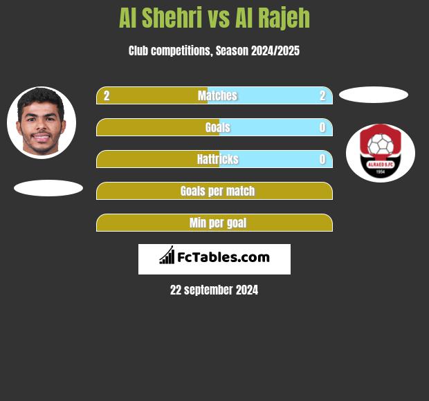 Al Shehri vs Al Rajeh h2h player stats