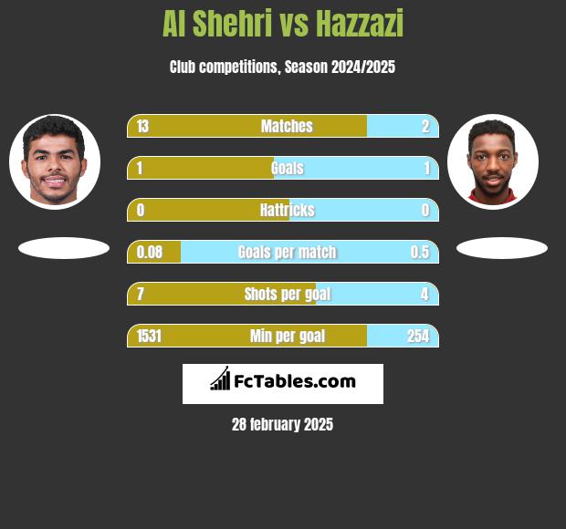 Al Shehri vs Hazzazi h2h player stats