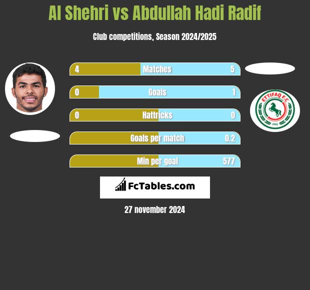 Al Shehri vs Abdullah Hadi Radif h2h player stats