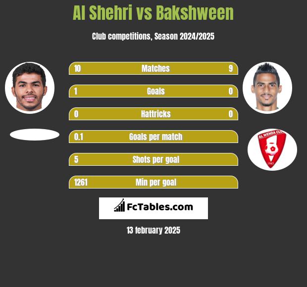 Al Shehri vs Bakshween h2h player stats