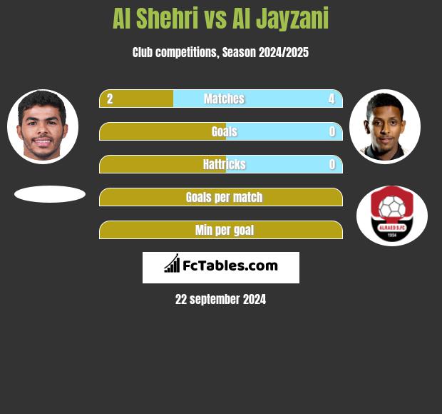 Al Shehri vs Al Jayzani h2h player stats