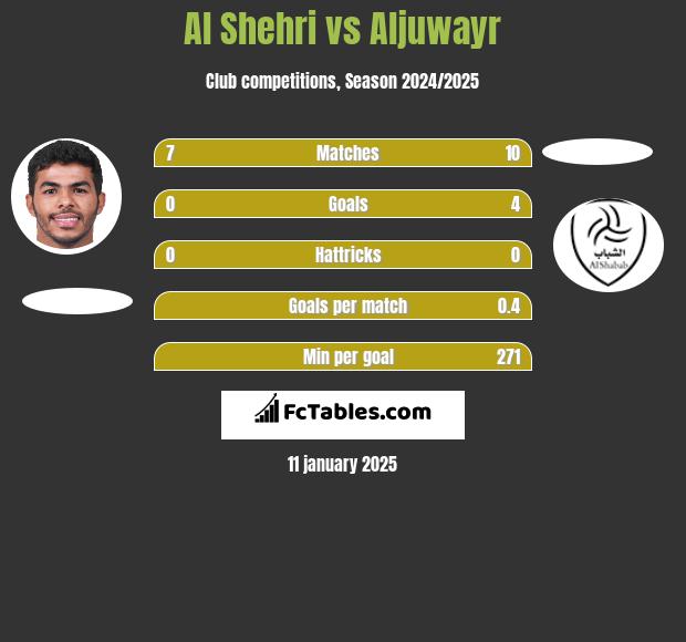 Al Shehri vs Aljuwayr h2h player stats