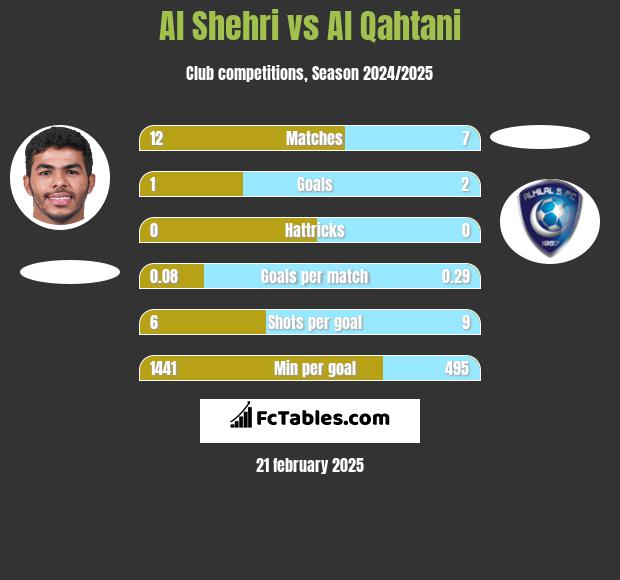 Al Shehri vs Al Qahtani h2h player stats