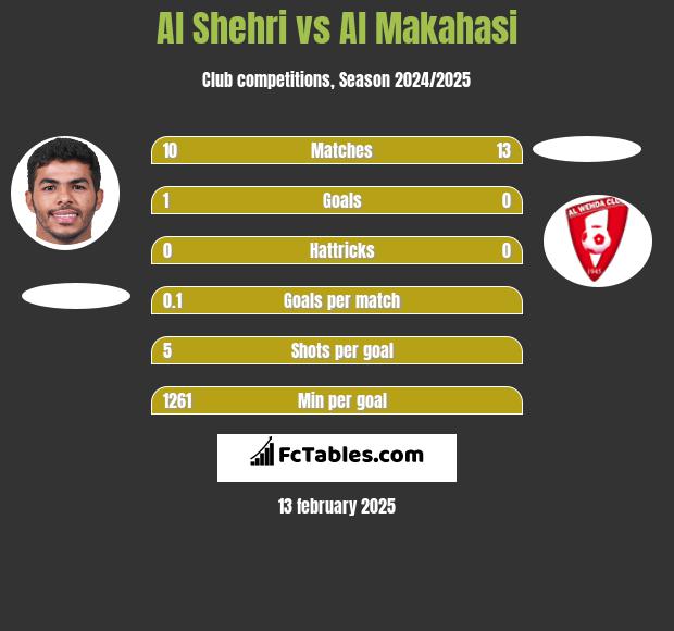 Al Shehri vs Al Makahasi h2h player stats