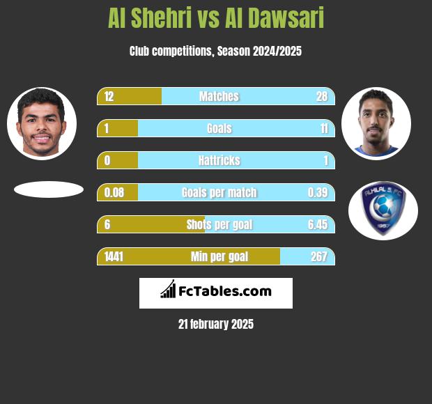 Al Shehri vs Al Dawsari h2h player stats