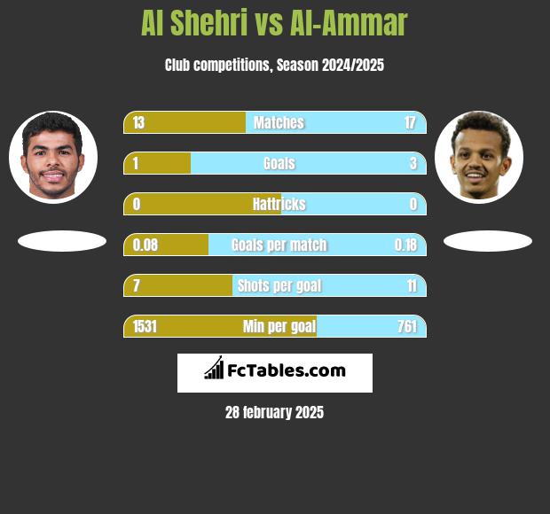 Al Shehri vs Al-Ammar h2h player stats