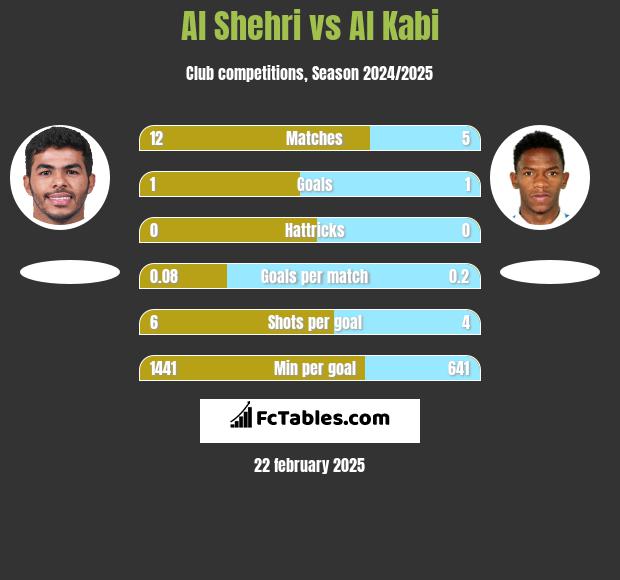 Al Shehri vs Al Kabi h2h player stats