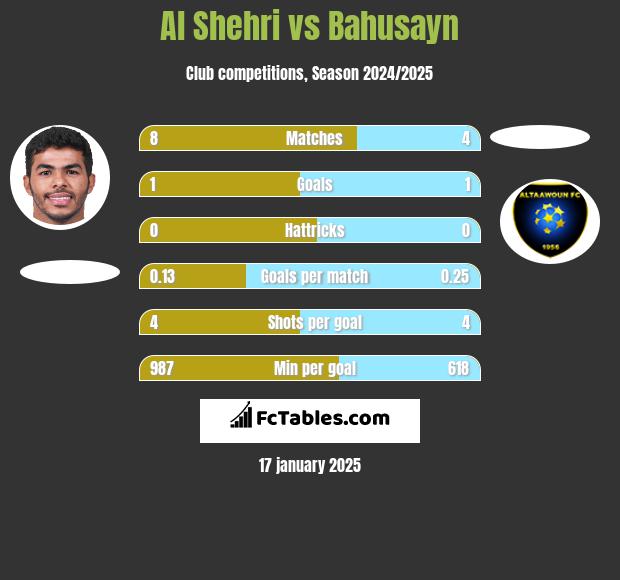 Al Shehri vs Bahusayn h2h player stats