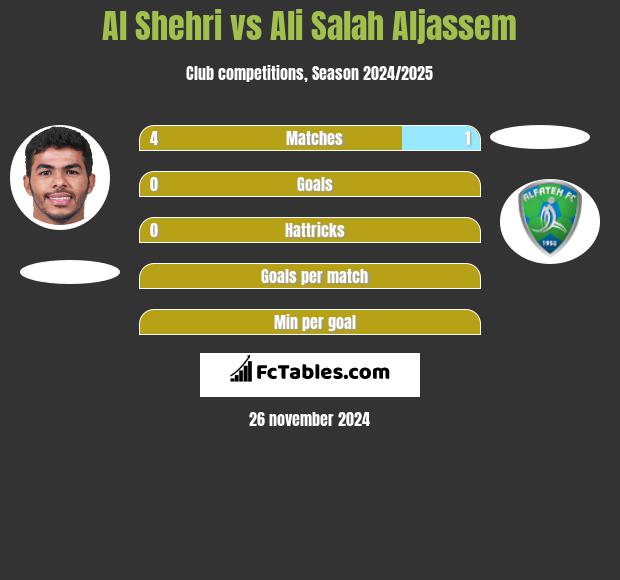 Al Shehri vs Ali Salah Aljassem h2h player stats