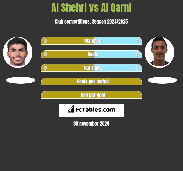 Al Shehri vs Al Qarni h2h player stats