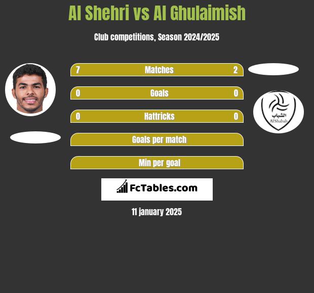 Al Shehri vs Al Ghulaimish h2h player stats