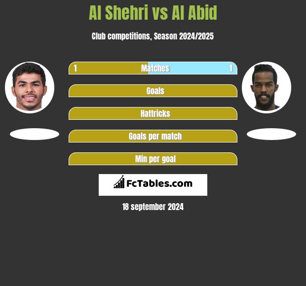 Al Shehri vs Al Abid h2h player stats