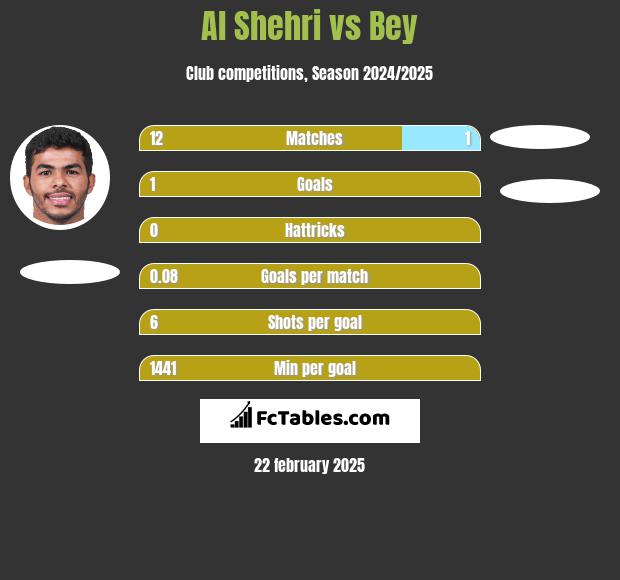 Al Shehri vs Bey h2h player stats