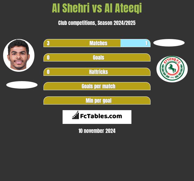 Al Shehri vs Al Ateeqi h2h player stats