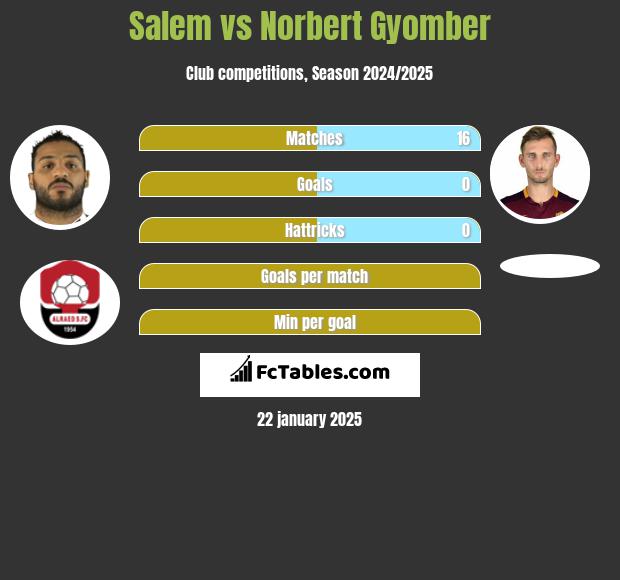 Salem vs Norbert Gyomber h2h player stats