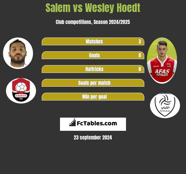 Salem vs Wesley Hoedt h2h player stats