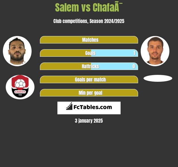 Salem vs ChafaÃ¯ h2h player stats