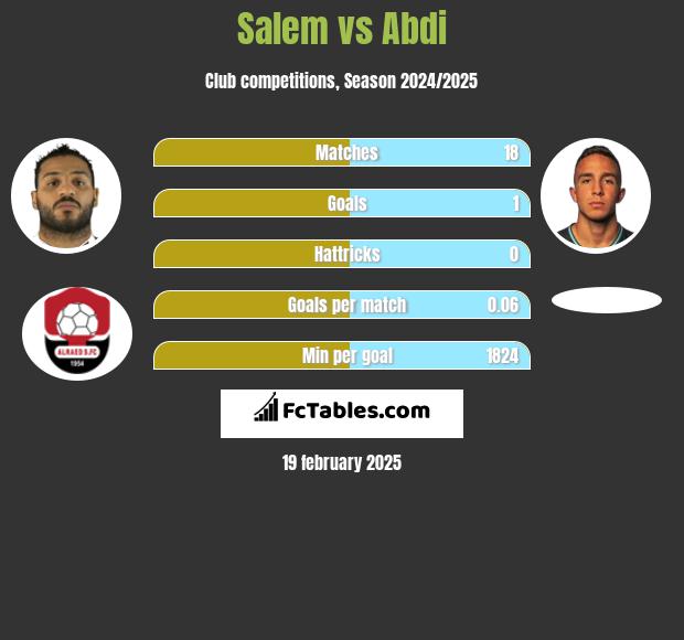 Salem vs Abdi h2h player stats