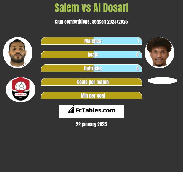 Salem vs Al Dosari h2h player stats