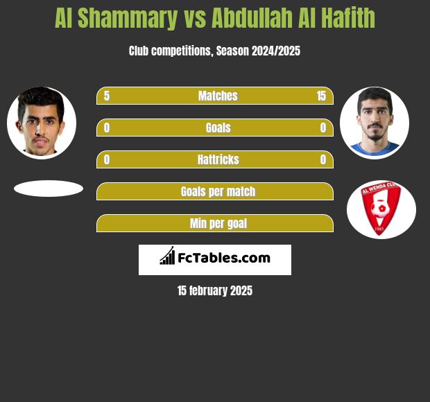 Al Shammary vs Abdullah Al Hafith h2h player stats