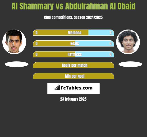 Al Shammary vs Abdulrahman Al Obaid h2h player stats