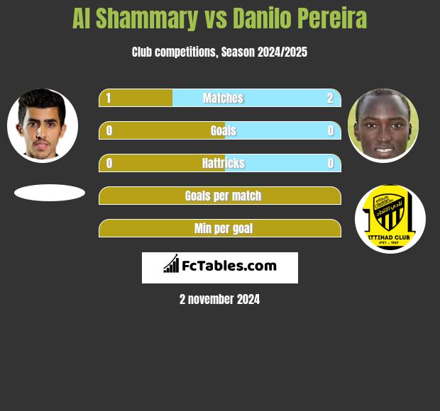 Al Shammary vs Danilo Pereira h2h player stats