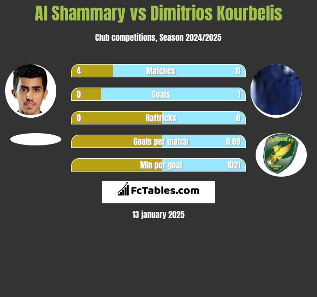 Al Shammary vs Dimitrios Kourbelis h2h player stats