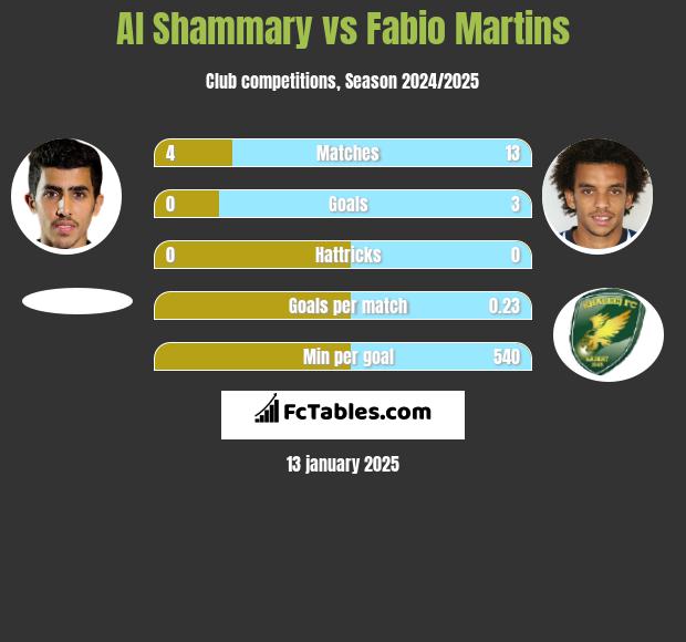 Al Shammary vs Fabio Martins h2h player stats