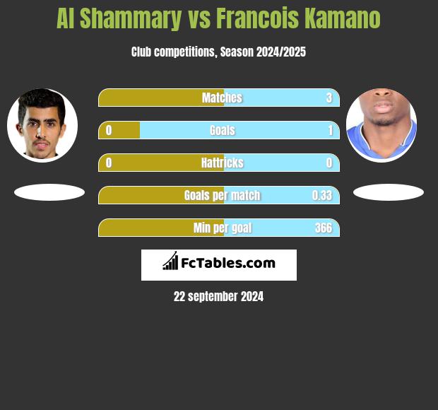 Al Shammary vs Francois Kamano h2h player stats