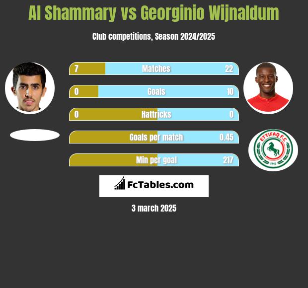 Al Shammary vs Georginio Wijnaldum h2h player stats