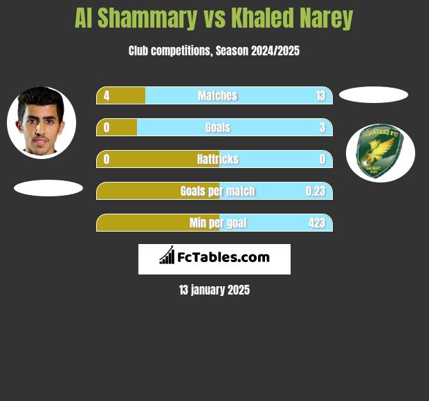 Al Shammary vs Khaled Narey h2h player stats