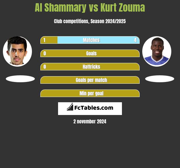 Al Shammary vs Kurt Zouma h2h player stats